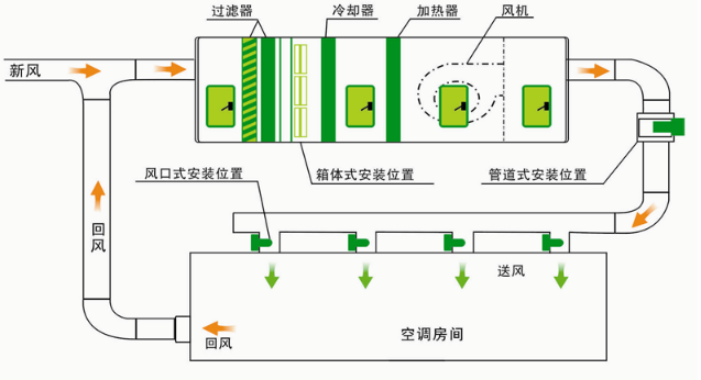 凈化空調(diào)原理圖