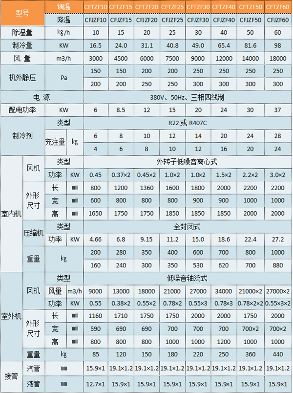 CFTZF10風冷型調(diào)溫除濕機參數(shù)